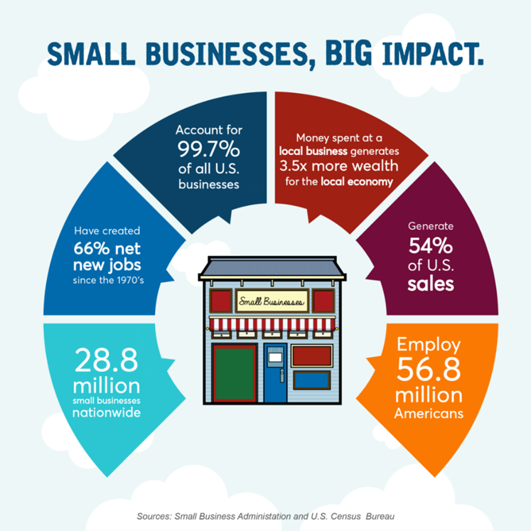 Small businesses, big impact — U.S. small business statistics